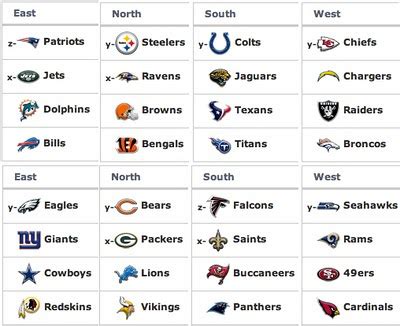 nfl nfc east standings 2011|2011 NFL Standings & Team Stats .